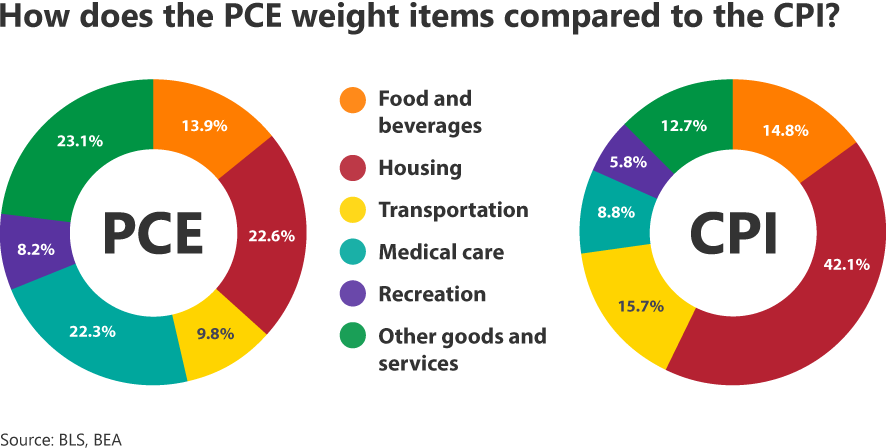 How does the PCE weight items compared to the CPI?